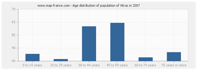 Age distribution of population of Vitrac in 2007