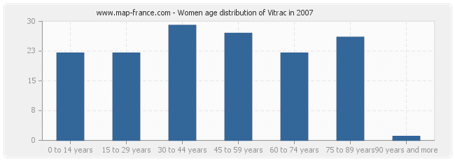 Women age distribution of Vitrac in 2007