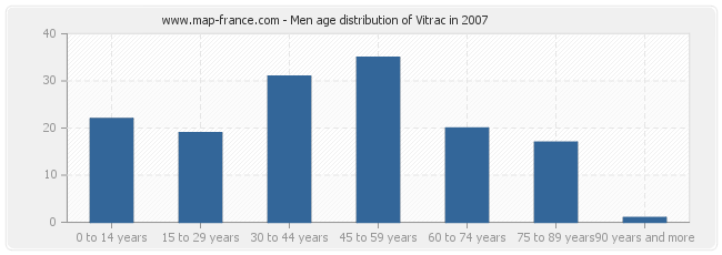 Men age distribution of Vitrac in 2007