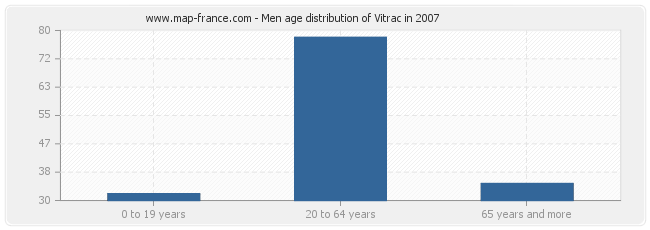 Men age distribution of Vitrac in 2007