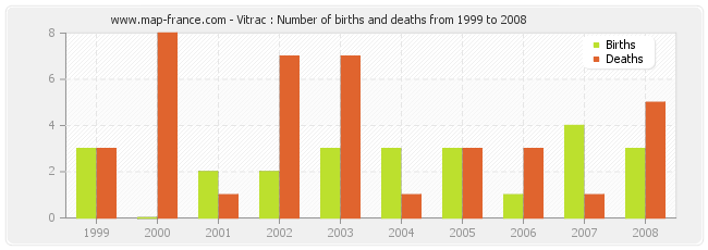 Vitrac : Number of births and deaths from 1999 to 2008