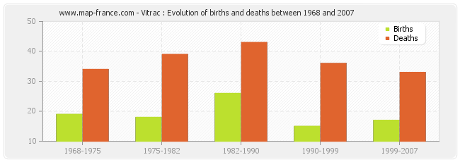 Vitrac : Evolution of births and deaths between 1968 and 2007
