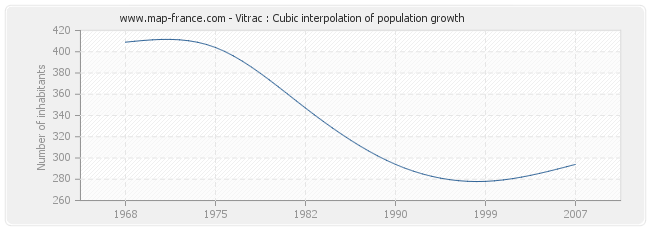 Vitrac : Cubic interpolation of population growth