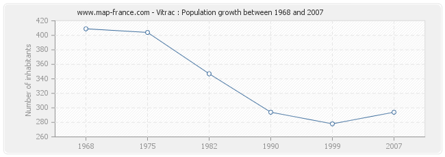 Population Vitrac