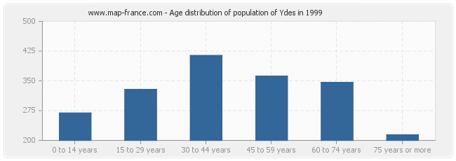 Age distribution of population of Ydes in 1999