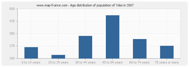 Age distribution of population of Ydes in 2007