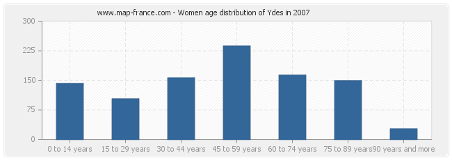 Women age distribution of Ydes in 2007