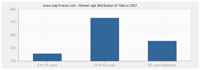 Women age distribution of Ydes in 2007