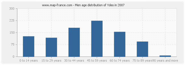 Men age distribution of Ydes in 2007