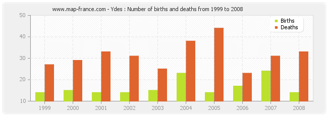 Ydes : Number of births and deaths from 1999 to 2008