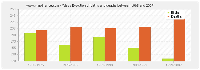 Ydes : Evolution of births and deaths between 1968 and 2007