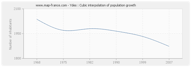 Ydes : Cubic interpolation of population growth