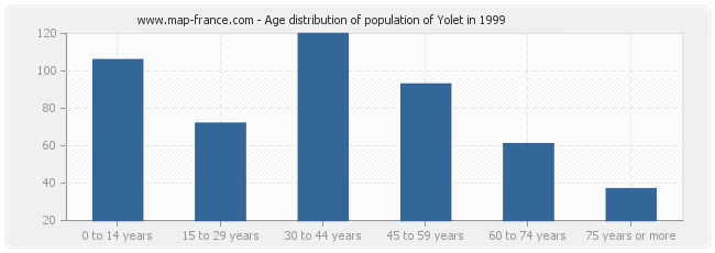 Age distribution of population of Yolet in 1999
