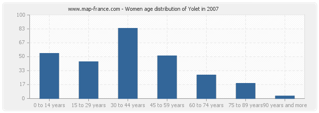 Women age distribution of Yolet in 2007
