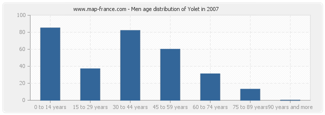 Men age distribution of Yolet in 2007