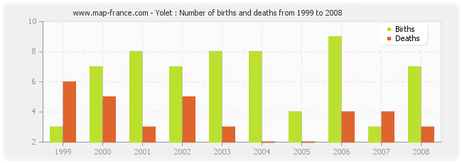 Yolet : Number of births and deaths from 1999 to 2008