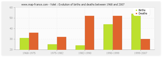 Yolet : Evolution of births and deaths between 1968 and 2007