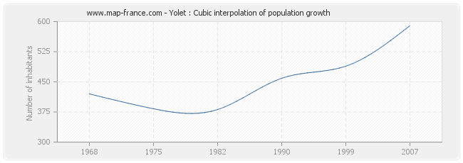 Yolet : Cubic interpolation of population growth