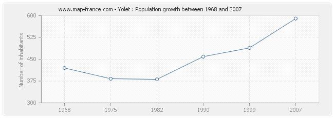 Population Yolet