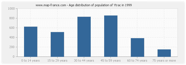 Age distribution of population of Ytrac in 1999