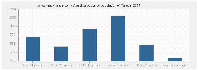 Age distribution of population of Ytrac in 2007