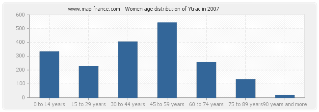 Women age distribution of Ytrac in 2007