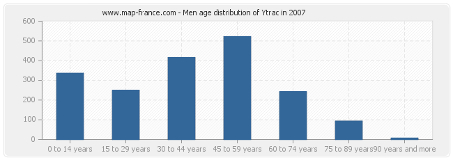 Men age distribution of Ytrac in 2007