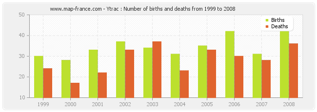 Ytrac : Number of births and deaths from 1999 to 2008