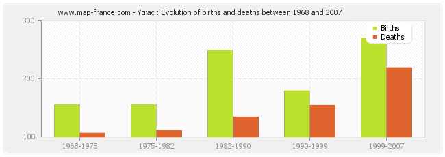 Ytrac : Evolution of births and deaths between 1968 and 2007
