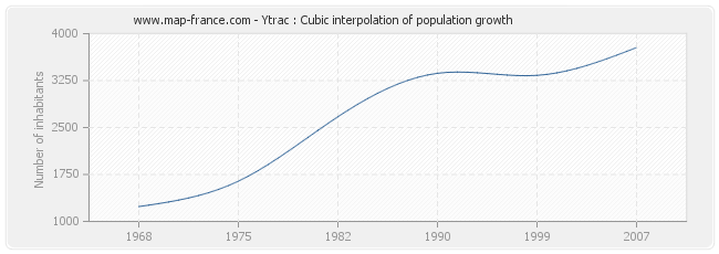 Ytrac : Cubic interpolation of population growth