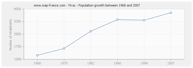 Population Ytrac