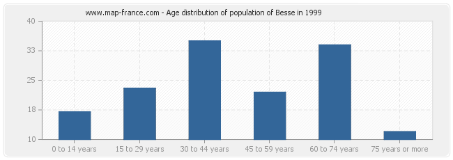 Age distribution of population of Besse in 1999