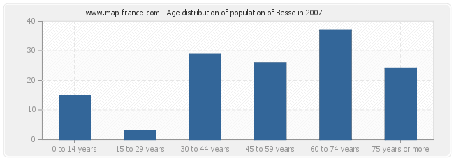 Age distribution of population of Besse in 2007