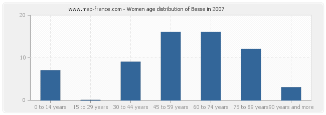 Women age distribution of Besse in 2007