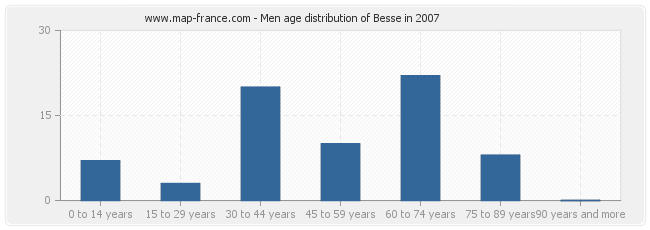 Men age distribution of Besse in 2007