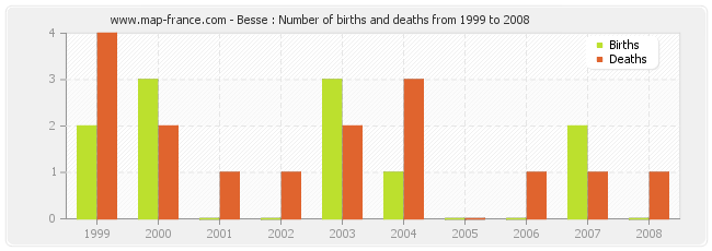Besse : Number of births and deaths from 1999 to 2008