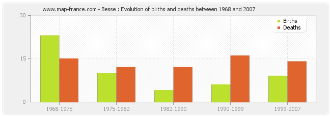 Besse : Evolution of births and deaths between 1968 and 2007