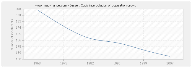 Besse : Cubic interpolation of population growth