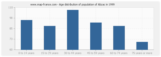 Age distribution of population of Abzac in 1999