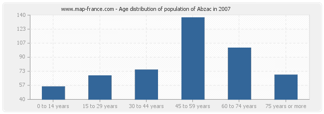 Age distribution of population of Abzac in 2007