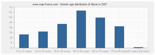 Women age distribution of Abzac in 2007