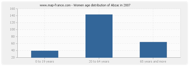 Women age distribution of Abzac in 2007