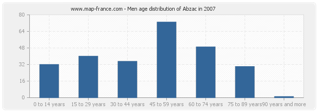 Men age distribution of Abzac in 2007
