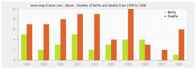 Abzac : Number of births and deaths from 1999 to 2008