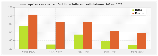 Abzac : Evolution of births and deaths between 1968 and 2007