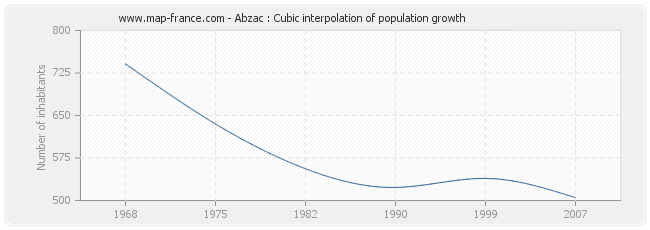 Abzac : Cubic interpolation of population growth