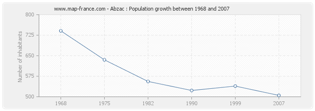 Population Abzac