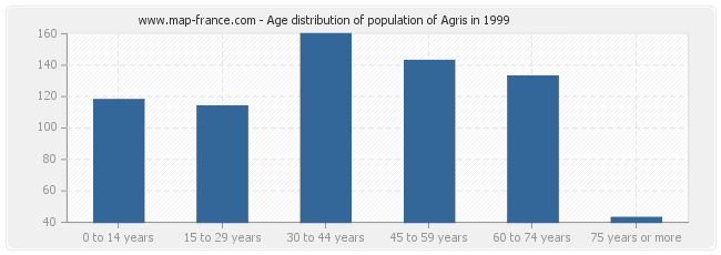 Age distribution of population of Agris in 1999