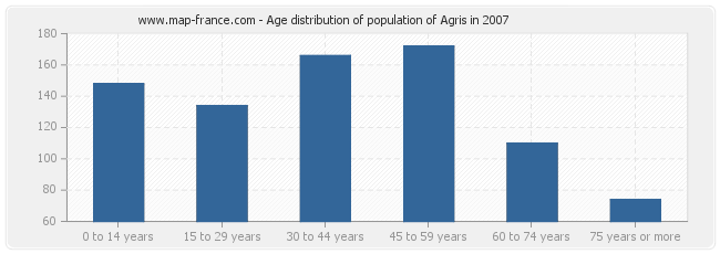 Age distribution of population of Agris in 2007
