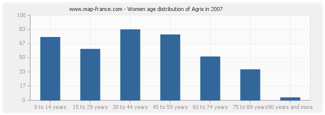 Women age distribution of Agris in 2007